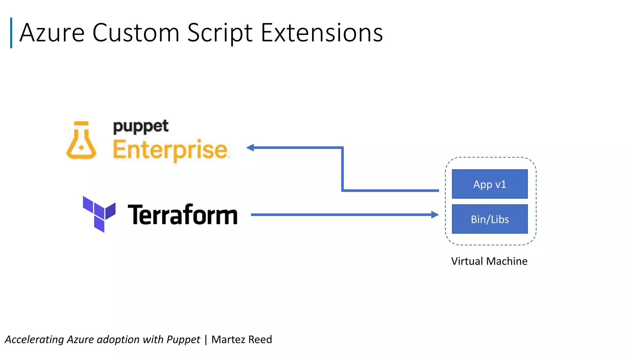 Azure Custom Script Extensions
Accelerating Azure adoption with Puppet | Martez Reed
Virtual Machine
App v1
Bin/Libs
 