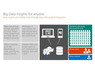 Big Data insights for anyone
New insights with familiar tools through native Microsoft BI integration
Minimizes IT
intervention for
discovering data
with tools such as
Microsoft Excel
Enables DBA and
power users to
join relational and
Hadoop data with
T-SQL
Offers Hadoop
tools like
MapReduce,
Hive, and Pig for
data scientists
Takes advantage
of high adoption
of Excel, Power
View, PowerPivot,
and SQL Server
Analysis Services
Power users
Data scientist
Everyone else using
Microsoft BI tools
 