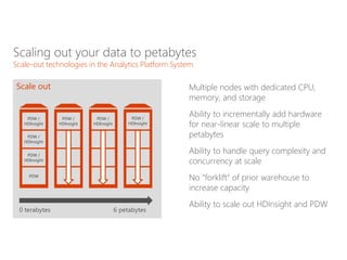 Microsoft Analytics Platform System
No-compromise modern data warehouse solution
Meeting today’s Big Data
analytics requirements
Enterprise-ready Hadoop
with HDInsight and the
simplicity of PolyBase
Optimized performance
with MPP technology and
In-Memory Columnstore
Providing value with a
low TCO
 