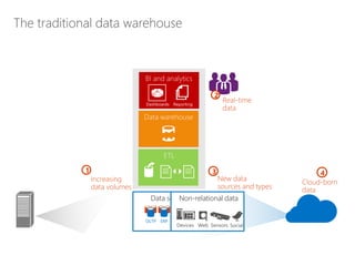 3
Data sourcesNon-relational data
The traditional data warehouse
 