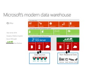 Data sources Non-Relational Data
HadoopRelational Data Warehouse
Data Platform
Analytics Platform System
SQL Server 2014
Azure HDInsight
 