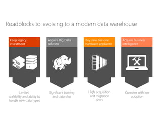 Keep legacy
investment
Buy new tier-one
hardware appliance
Acquire Big Data
solution
Acquire business
intelligence
Roadblocks to evolving to a modern data warehouse
Limited
scalability and ability to
handle new data types
Significant training
and data silos
High acquisition
and migration
costs
Complex with low
adoption
 