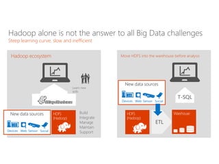 Move HDFS into the warehouse before analysis
ETL
Learn new
skills
T-SQL
Build
Integrate
Manage
Maintain
Support
Hadoop alone is not the answer to all Big Data challenges
Steep learning curve, slow and inefficient
Hadoop ecosystem
New data sources
“New” data sourcesNew data sources
 