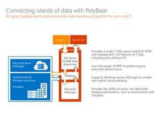 Provides a single T-SQL query model for PDW
and Hadoop with rich features of T-SQL,
including joins without ETL
Uses the power of MPP to enhance query
execution performance
Supports Windows Azure HDInsight to enable
new hybrid cloud scenarios
Provides the ability to query non-Microsoft
Hadoop distributions, such as Hortonworks and
Cloudera
SQL Server
Parallel Data
Warehouse
Microsoft Azure
HDInsight
PolyBase
Microsoft
HDInsight
Hortonworks for
Windows and Linux
Cloudera
Connecting islands of data with PolyBase
Bringing Hadoop point solutions and the data warehouse together for users and IT
Result setSelect…
 