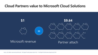 Cloud Partners value to Microsoft Cloud Solutions
Source: IDC eBook, sponsored by Microsoft, The Digital Transformation Series, Part 1: The Digital Transformation Opportunity 2018
 