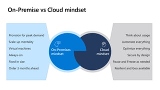 Provision for peak demand
Scale-up mentality
Virtual machines
Always-on
Fixed in size
Order 3 months ahead
Think about usage
Automate everything
Optimize everything
Secure by design
Pause and Freeze as needed
Resilient and Geo available
Cloud
mindset
On-Premises
mindset
 