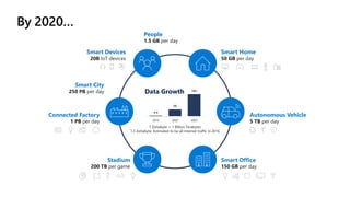 4.4
50
163
2013 2020 2025
1 Zettabyte = 1 Billion Terabytes
1.3 Zettabyte: Estimated to be all Internet traffic in 2016
Data Growth
Smart City
250 PB per day
Connected Factory
1 PB per day
Autonomous Vehicle
5 TB per day
Smart Office
150 GB per day
68
Smart Home
50 GB per day
Smart Devices
20B IoT devices
Stadium
200 TB per game
People
1.5 GB per day
 