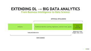 7
EXTENDING DL → BIG DATA ANALYTICS
From Business Intelligence to Data Science
Deep
Learning
Traditional Machine Learning (regressions, decision trees, graph)Analytics
DATA SCIENCE
ARTIFICIAL INTELLIGENCE
DENSE DATA TABULAR/SPARSE DATA
DENSE DATA TYPES
(images, video, voice)
 