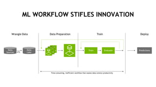 8
ML WORKFLOW STIFLES INNOVATION
Data
Sources
Wrangle Data
Train
Time-consuming, inefficient workflow that wastes data science productivity
Data
LakeETL
Evaluate Predictions
Data Preparation Train Deploy
 