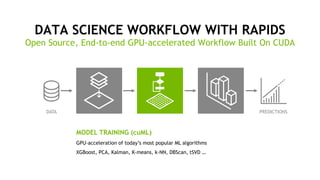 11
DATA SCIENCE WORKFLOW WITH RAPIDS
Open Source, End-to-end GPU-accelerated Workflow Built On CUDA
MODEL TRAINING (cuML)
GPU-acceleration of today’s most popular ML algorithms
XGBoost, PCA, Kalman, K-means, k-NN, DBScan, tSVD …
DATA PREDICTIONS
 
