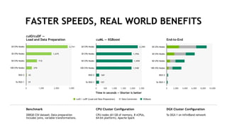 16
FASTER SPEEDS, REAL WORLD BENEFITS
2,290
1,956
1,999
1,948
169
157
0 500 1,000 1,500 2,000 2,500
20 CPU Nodes
30 CPU Nodes
50 CPU Nodes
100 CPU Nodes
DGX-2
5x DGX-1
0 2,000 4,000 6,000 8,000 10,000
20 CPU Nodes
30 CPU Nodes
50 CPU Nodes
100 CPU Nodes
DGX-2
5x DGX-1
cuML — XGBoost
2,741
1,675
715
379
42
19
0 1,000 2,000 3,000
20 CPU Nodes
30 CPU Nodes
50 CPU Nodes
100 CPU Nodes
DGX-2
5x DGX-1
End-to-End
cuIO/cuDF —
Load and Data Preparation
Benchmark
200GB CSV dataset; Data preparation
includes joins, variable transformations.
CPU Cluster Configuration
CPU nodes (61 GB of memory, 8 vCPUs,
64-bit platform), Apache Spark
DGX Cluster Configuration
5x DGX-1 on InfiniBand network
Time in seconds — Shorter is better
cuIO / cuDF (Load and Data Preparation) Data Conversion XGBoost
 