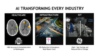 19
50% Reduction in Emergency
Road Repair Costs
>$6M / Year Savings and
Reduced Risk of Outage
INFRASTRUCTUREHEALTHCARE IOT
AI TRANSFORMING EVERY INDUSTRY
>80% Accuracy & Immediate Alert
to Radiologists
 