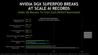 21
NVIDIA DGX SUPERPOD BREAKS
AT SCALE AI RECORDS
Under 20 Minutes To Train Each MLPerf Benchmark
14.43
35.6
1.21
2.11
0.85
1.28
18.47
13.57
2.23
1.8
1.59
1.33
0 20 40
Object Detection (Heavy Weight)
Mask R-CNN
Reinforcement Learning
MiniGo
Object Detection (Light Weight)
SSD
Translation (Recurrent)
GNMT
Translation (Non-recurrent)
Transformer
Image Classification
ResNet-50 v.1.5
NVIDIA GPU
Google TPU
Intel CPU
MLPerf At Scale Submissions
Minutes To Train (Lower Is Better)
No TPU Submission
MLPerf 0.6 Performance at Max Scale | MLPerf ID at Scale: RN50 v1.5: 0.6-30, 0.6-6 | Transformer: 0.6-28, 0.6-6 | GNMT: 0.6-26, 0.6-5 | SSD: 0.6-27, 0.6-6 | MiniGo: 0.6-11, 0.6-7 | Mask R-CNN: 0.6-23, 0.6-3
 