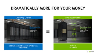 23
DRAMATICALLY MORE FOR YOUR MONEY
300 Self-hosted Broadwell CPU Servers
180 KWatts
Deep Learning
Training
Image training
Resnet 50
1 DGX-2
10 KWatts
Deep Learning
Training
Image training
Resnet 50
GPU-AcceleratedCPU-Only Cluster
SAME
THROUGHPUT
1/8
THE COST
1/18
THE POWER
1/30
THE SPACE
 
