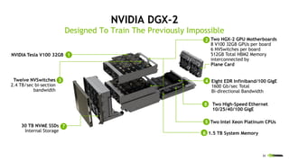 24
NVIDIA DGX-2
Designed To Train The Previously Impossible
1
2
3
8
4
5 Two Intel Xeon Platinum CPUs
6 1.5 TB System Memory
24
30 TB NVME SSDs
Internal Storage
NVIDIA Tesla V100 32GB
Two HGX-2 GPU Motherboards
8 V100 32GB GPUs per board
6 NVSwitches per board
512GB Total HBM2 Memory
interconnected by
Plane Card
Twelve NVSwitches
2.4 TB/sec bi-section
bandwidth
Eight EDR Infiniband/100 GigE
1600 Gb/sec Total
Bi-directional Bandwidth
7
Two High-Speed Ethernet
10/25/40/100 GigE
 