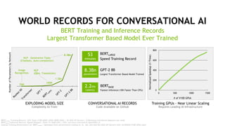 27
WORLD RECORDS FOR CONVERSATIONAL AI
BERT Training and Inference Records
Largest Transformer Based Model Ever Trained
EXPLODING MODEL SIZE
Complexity to Train
CONVERSATIONAL AI RECORDS
Code Available on Github
Image
Recognition
NLP
(Q&A, Translation)
NLP – Generative Tasks
(Chatbots, Auto-completion)
8.3Bn
1.5Bn
26M
340M
NumberofParametersbyNetwork
53
minutes
BERTLARGE
Speed Training Record
GPT-2 8B
Largest Transformer Based Model Trained
8.3Bn
parameters
2.2ms
Latency
BERTBASE
Fastest Inference (18X Faster Than CPU) X
20X
40X
60X
80X
0 500 1000 1500
NormalizedSpeedup(1/Time)
# of V100 GPUs
BERTLARGE Training Record: 1472 Tesla V100-SXM3-32GB 450W GPUs | 92 DGX-2H Servers | 8 Mellanox Infiniband Adapters per node
BERTBASE Inference Record: SQuAD Dataset| Tesla T4 16GB GPU | CPU: Intel Xeon Gold 6240 & OpenVINO v2
Scaling Training Performance on: BERT | Speedups show performance scaling on 1x, 16x, 64x and 92x DGX-2H Servers with 16 NVIDIA V100 GPUs each
Training GPUs - Near Linear Scaling
Requires Leading AI Infrastructure
 