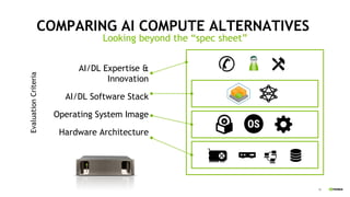 30
COMPARING AI COMPUTE ALTERNATIVES
AI/DL Expertise &
Innovation
AI/DL Software Stack
Operating System Image
Hardware Architecture
Looking beyond the “spec sheet”
EvaluationCriteria
 