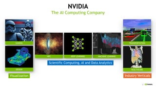 2
NVIDIA
The AI Computing Company
GAMING
DESIGN
Visualization
MACHINE LEARNINGHPC DEEP LEARNING
Scientific Computing, AI and Data Analytics
TRANSPORTATION
HEALTHCARE
Industry Verticals
 