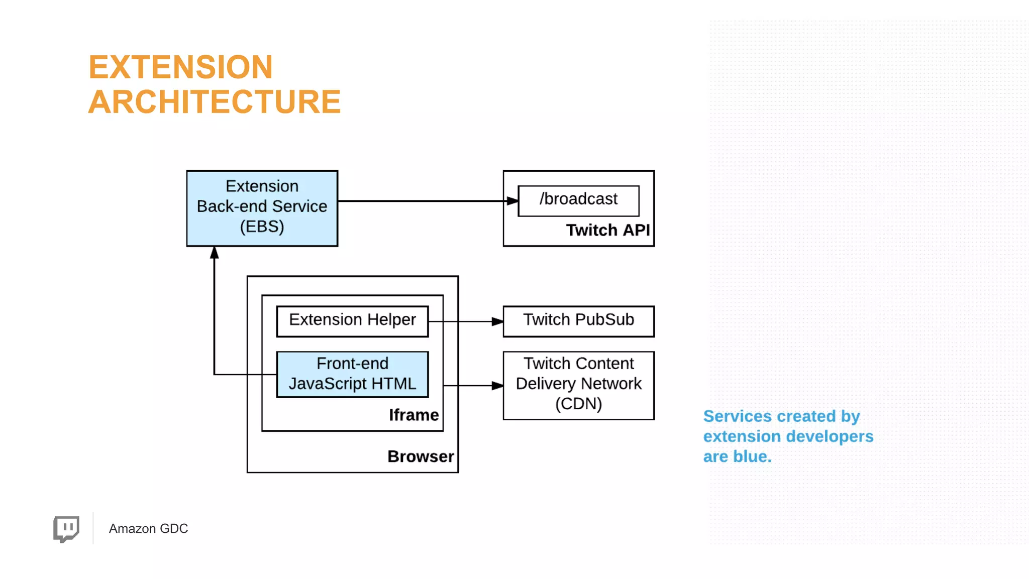 Amazon GDC
EXTENSION
ARCHITECTURE
 