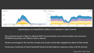 ingress/egress anomaly(DDoS) notified to on-call team in Slack channel
Bot command issued in Slack to withdraw BGP announcements over transit providers and announce
AS36459 exclusively over Github’s links to Akamai
Routes reconverged in the next few minutes and access control lists mitigated the attack at their border
Continuous monitoring of transit bandwidth levels and load balancer response codes until full recovery
Image Credits: S Kottler, Github
 