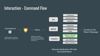 Interaction - Command Flow
Command in
jira
github
maestro
createissue
issuecomment
closeissue
createrepo
createissue
create
search_customer(
name,country)
get_collection
create_customer
Request Application API with
input parameters
Parse Construct and
Return Message
maestro search_customer
name “APPLE” country “US”
application: Maestro,
function:search_customer
Arguments: name: APPLE,
Country: US
 
