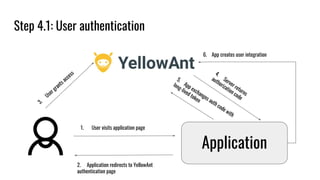 Step 4.1: User authentication
Application
1. User visits application page
2. Application redirects to YellowAnt
authentication page
3.
User grants access
5.
App exchanges auth code with
long-lived token
4.
Server returns
authorization code
6. App creates user integration
 