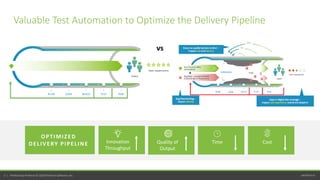perfecto.io5 | Perfecto by Perforce © 2020 Perforce Software, Inc.
Valuable Test Automation to Optimize the Delivery Pipeline
vs
OPTIMIZED
DELIVERY PIPELINE Innovation
Throughput
Quality of
Output
Time Cost
 