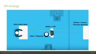 perfecto.io7 | Perfecto by Perforce © 2020 Perforce Software, Inc.
Waiter == API
Client Orders Meal
Kitchen == Server,
Processes Requests
Meal == Response
API Analogy
 