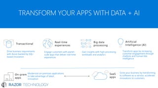 Real-time
experiences
Artificial
Intelligence (AI)Transactional
Big data
processing
TRANSFORM YOUR APPS WITH DATA + AI
Drive business requirements
with Azure backed by SQL-
based innovation
Engage customers with planet-
scale apps that deliver real-time
experiences
Grow your business by transforming
to software-as-a-service; accelerate
innovations to customers
Gain insights with high-processing
workloads and analytics
Transform apps by increasing
customer engagement through
chatbots and human-like
intelligence
SaaS
apps
Modernize on-premises applications
to take advantage of latest
innovation
On-prem
apps
 