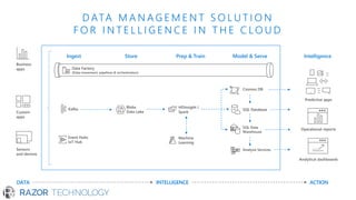 Model & ServePrep & Train
HDInsight /
Spark
DATA
Custom
apps
Sensors
and devices
INTELLIGENCE ACTION
Store
Blobs
Data Lake
Ingest
Data Factory
(Data movement, pipelines & orchestration)
Machine
Learning
Cosmos DB
SQL Data
Warehouse
Analysis Services
Event Hubs
IoT Hub
SQL Database
Analytical dashboards
Predictive apps
Operational reports
Intelligence
D ATA M A N A G E M E N T S O L U T I O N
F O R I N T E L L I G E N C E I N T H E C LO U D
Business
apps
10
01
SQLKafka
 