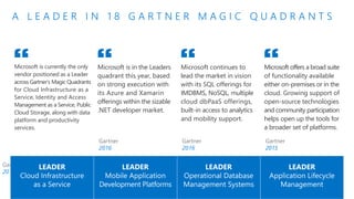 A L E A D E R I N 1 8 G A R T N E R M A G I C Q U A D R A N T S
Microsoft offers a broad suite
of functionality available
either on-premises or in the
cloud. Growing support of
open-source technologies
and community participation
helps open up the tools for
a broader set of platforms.
Microsoft is currently the only
vendor positioned as a Leader
across Gartner’s Magic Quadrants
for Cloud Infrastructure as a
Service, Identity and Access
Management as a Service, Public
Cloud Storage, along with data
platform and productivity
services.
Gartner
2017
Gartner
2015
“ “Microsoft continues to
lead the market in vision
with its SQL offerings for
IMDBMS, NoSQL, multiple
cloud dbPaaS offerings,
built-in access to analytics
and mobility support.
Gartner
2016
“Microsoft is in the Leaders
quadrant this year, based
on strong execution with
its Azure and Xamarin
offerings within the sizable
.NET developer market.
Gartner
2016
“
 
