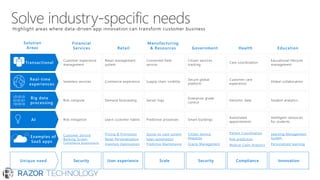 Solution
Areas Government Health Education
Financial
Services Retail
Manufacturing
& Resources
Highlight areas where data-driven app innovation can transform customer business
Transactional
Citizen services
tracking
Care coordination
Educational lifecycle
management
Customer experience
management
Retail management
system
Connected field
service
Examples of
SaaS apps
Citizen Service
Requests
Grants Management
Patient Coordination
Risk prediction
Medical Claim Analytics
Learning Management
System
Personalized learning
Customer Service
Banking Screen
Compliance Assessments
Pricing & Promotion
Retail Personalization
Inventory Optimization
Quote-to-cash system
Sales automation
Predictive Maintenance
Big data
processing
Enterprise grade
control
Genomic data Student analyticsRisk compute Demand forecasting Server logs
Real-time
experiences
Secure global
platform
Customer care
experience
Global collaborationSeamless services Commerce experience Supply chain visibility
AI Smart buildings
Automated
appointments
Intelligent resources
for students
Risk mitigation Learn customer habits Predictive processes
Unique need Security Compliance InnovationSecurity User experience Scale
 