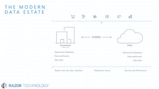 T H E M O D E R N
D A T A E S T A T E
Security and PerformanceFlexibility of choiceReason over any data, anywhere
Data warehouses
Data lakes
Operational databases
HYBRID
On-premises
Private cloud
Cloud
Data warehouses
Data lakes
Operational databases
 