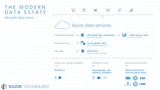 T H E M O D E R N
D A T A E S T A T E
Security and performanceFlexibility of choiceReason over any data, anywhere
Azure data services
Data warehouses
Operational databases
AI built-in
R
Any language, any
platform, anywhere
JAVA
Microsoft’s cloud solution
Data lakes
2x the global reach
70% faster than competition <10ms latency SLAs
99.9% SLA
More certifications
than any other cloud
Azure SQL Database Azure Cosmos DB
Azure SQL Data Warehouse
Azure Data Lake, HDInsight
 