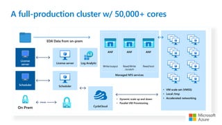 A full-production cluster w/ 50,000+ cores
License
server
VPN/ER
License server
On Prem
Scheduler
EDA Data from on-prem
Scheduler
• VM scale set (VMSS)
• Local /tmp
• Accelerated networking
Log Analytic
CycleCloud
• Dynamic scale up and down
• Parallel VM Provisioning
ANF
Write/output
ANF
Read/Write
/scratch
ANF
Read/tool
Managed NFS services
 