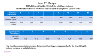 ©Microsoft Corporation
Azure NetApp Files
Intel RTL Design
FX64v2 (Emerald Rapids), D64dsv5 (Ice Lake) Azure Instances
Number of simultaneous simulations tested. Seconds to completion. Lower is better
Top chart has raw completion numbers. Bottom chart has the percentage speedup for the Emerald Rapids
instance compared to Ice Lake instance.
Instance/
Simulations
1 2 4 8 16 24 32
FX64v2
Emerald Rapids
879 876 910 989 1088 1140 1196
D64dsv5
Ice Lake
1196 1249 1262 1295 1316 1348 1403
Speedup %/
Simulations
1 2 4 8 16 24 32
D64dsv5/
FX64v2 1.36 1.43 1.39 1.31 1.21 1.18 1.17
 