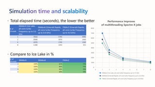 Simulation time and scalability
 Total elapsed time (seconds), the lower the better
 Compare to Ice Lake in %
# of
threads
D64dsv5 (Ice Lake,
all-core-turbo
frequency up to 3.5
GHz
D64dsv6 (Emerald Rapids,
all-core-turbo frequency
up to 3.6 GHz)
FX64v2 (Emerald Rapids,
all-core-turbo frequency
up to 4.0 GHz)
1 7010 5740 4990
2 3590 3070 2690
4 1970 1740 1500
8 1190 1050 925
# of
threads
D64dsv5 D64dsv6 FX64v2
1 100% 82% 71%
2 100% 86% 75%
4 100% 88% 76%
8 100% 88% 78%
0
1000
2000
3000
4000
5000
6000
7000
8000
0 1 2 3 4 5 6 7 8
Performance improves
of multithreading Spectre-X jobs
D64dsv5 (Ice Lake, all-core-turbo frequency up to 3.5 GHz
D64dsv6 (Emerald Rapids, all-core-turbo frequency up to 3.6 GHz)
FX64v2 (Emerald Rapids, all-core-turbo frequency up to 4.0 GHz)
 