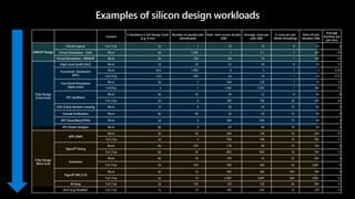 Context
# iterations in full Design Cycle
(e.g. 9 mo)
Number of parallel jobs
(distributed)
Peak mem across all jobs
(GB)
Average mem per
jobs (GB)
# cores per job
(Multi-threading)
Data I/O per
iteration (GB)
Average
Runtime per
job (Hrs)
AMS/IP Design
Circuit Layout Full Chip 50 1 10 10 8 10 8
Circuit Simulation - Cells Block 50 1,000 1 0.1 1 100 24
Circuit Simulation - MEM/IP Block 50 100 60 16 1 100 24
Chip Design
(Front End)
High Level Synth (HLS) Block 10 20 50 50 8 10 12
Functional Simulation
(RTL)
Block 810 1,000 8 4 1 3 0.20
Full Chip 270 500 64 16 1 10 0.75
Functional Simulation
(Gate Level)
Block 20 2 384 128 1 10 12
FullChip 5 1 1,500 1,500 1 100 72
RTL Synthesis
Block 90 50 64 32 8 50 8
Full Chip 20 4 768 768 16 100 24
CDC (Clock domain crossing Block 10 8 30 30 16 50 4
Formal Verification Block 90 40 50 50 16 50 8
DFT (Scan/Bist/ATPG) Block 30 4 384 384 16 50 4
RTL Power Analysis Block 90 4 64 64 16 50 4
Chip Design
(Back End)
APR (P&R)
Block 30 50 384 128 16 200 72
Full Chip 20 4 768 768 16 500 72
Signoff Timing
Block 90 250 128 80 16 100 6
Full Chip 60 50 800 800 16 700 12
Extraction
Block 90 30 100 50 32 200 6
Full Chip 30 256 300 300 32 1,000 6
Signoff DRC/LVS
Block 90 16 384 200 200 200 8
Full Chip 20 10 2,000 2,000 244 1,000 12
IR Drop Full Chip 30 700 128 128 64 200 12
ECO (e.g.Tweaker) Full Chip 10 10 500 500 16 200 12
Examples of silicon design workloads
 