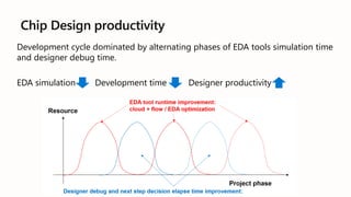 Chip Design productivity
Development cycle dominated by alternating phases of EDA tools simulation time
and designer debug time.
EDA simulation Development time Designer productivity
 