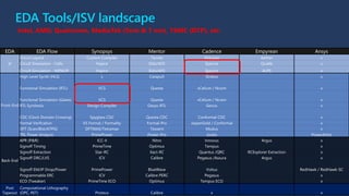 EDA Tools/ISV landscape
EDA EDA Flow Synopsys Mentor Cadence Empyrean Ansys
IP
Circuit Layout Custom Compiler Tanner Virtuoso Aether x
Circult Simulation - Cells Hspice Eldo/AFS Spectre Qualib x
Circult Simulation - MEM/IP Hspice Eldo/AFS Spectre ALPS x
Front-End
High Level Synth (HLS) x Catapult Stratus x
Functional Simulation (RTL) VCS Questa xCelium / Ncsim x
Functional Simulation (Gates) VCS Questa xCelium / Ncsim x
RTL Synthesis Design Compiler Oasys-RTL Genus x
CDC (Clock Domain Crossing) Spyglass CDC Questa CDC Conformal CDC x
Formal Verifcation VS Formal / Formality Formal-Pro JasperGold / Conformal x
DFT (Scan/Bist/ATPG) DFTMAX/Tetramax Tessent Modus x
TRL Power Analysis PrimePower Power-Pro Joules PowerArtist
Back-End
APR (P&R) ICC-II Nitro Innovus Argus x
Signoff Timing PrimeTime Optimus Tempus x
Signoff Extraction Star-RC Xact-RC Quantus /QRC RCExplorer Extraction x
Signoff DRC/LVS ICV Calibre Pegasus /Assura Argus x
Signoff EM/IP Drop/Power PrimePower BlueWave Voltus RedHawk / RedHawk-SC
Programmable ERC ICV Calibre PERC Pegasus x
ECO (Tweaker) PrimeTime ECO Optimus Tempus ECO x
Post
Tapeout
Computational Lithography
(OPC, RET) Proteus Calibre x x
Intel, AMD, Qualcomm, MediaTek (5nm & 7 nm), TSMC (DTP), etc.
 