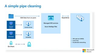 A simple pipe cleaning
License
server
VPN/ER
On Prem
Managed NFS services
Azure NetApp Files
Scheduler
EDA Data from on-prem Read/Write
License server
Scheduler
• VM scale set (VMSS)
• Local /tmp
• Accelerated networking
 
