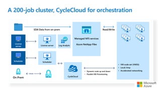 A 200-job cluster, CycleCloud for orchestration
License
server
VPN/ER
License server
On Prem
Managed NFS services
Azure NetApp Files
Scheduler
EDA Data from on-prem
Scheduler
Read/Write
• VM scale set (VMSS)
• Local /tmp
• Accelerated networking
Log Analytic
CycleCloud
• Dynamic scale up and down
• Parallel VM Provisioning
 