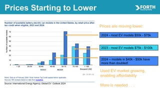Prices Starting to Lower
Prices are moving lower:
Source: International Energy Agency, Global EV Outlook 2024
2023 - most EV models $75k - $100k
2024 - most EV models $50k - $75k
2024 – models in $40k - $50k have
more than doubled!
Used EV market growing,
enabling affordability
More is needed . . .
 