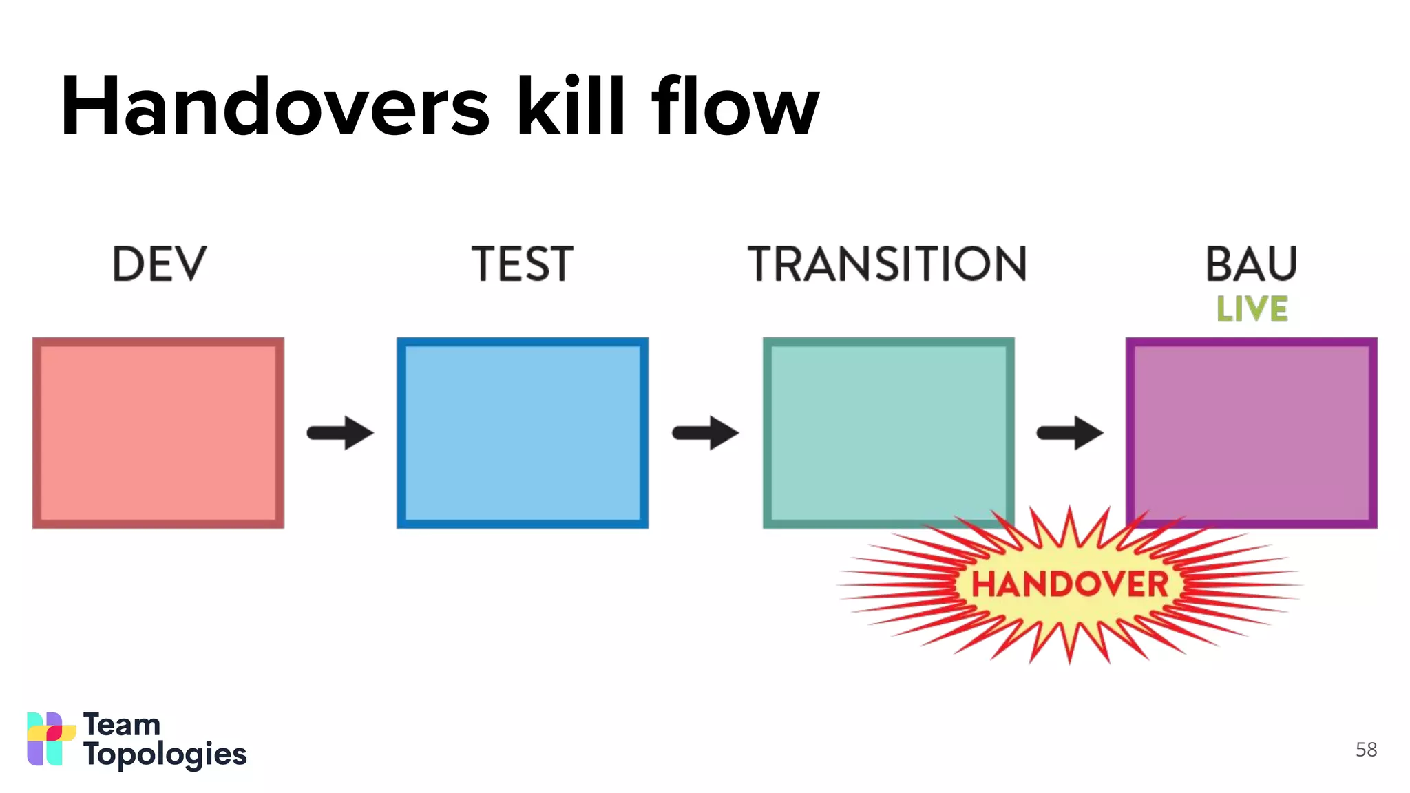 58
Handovers kill ﬂow
 