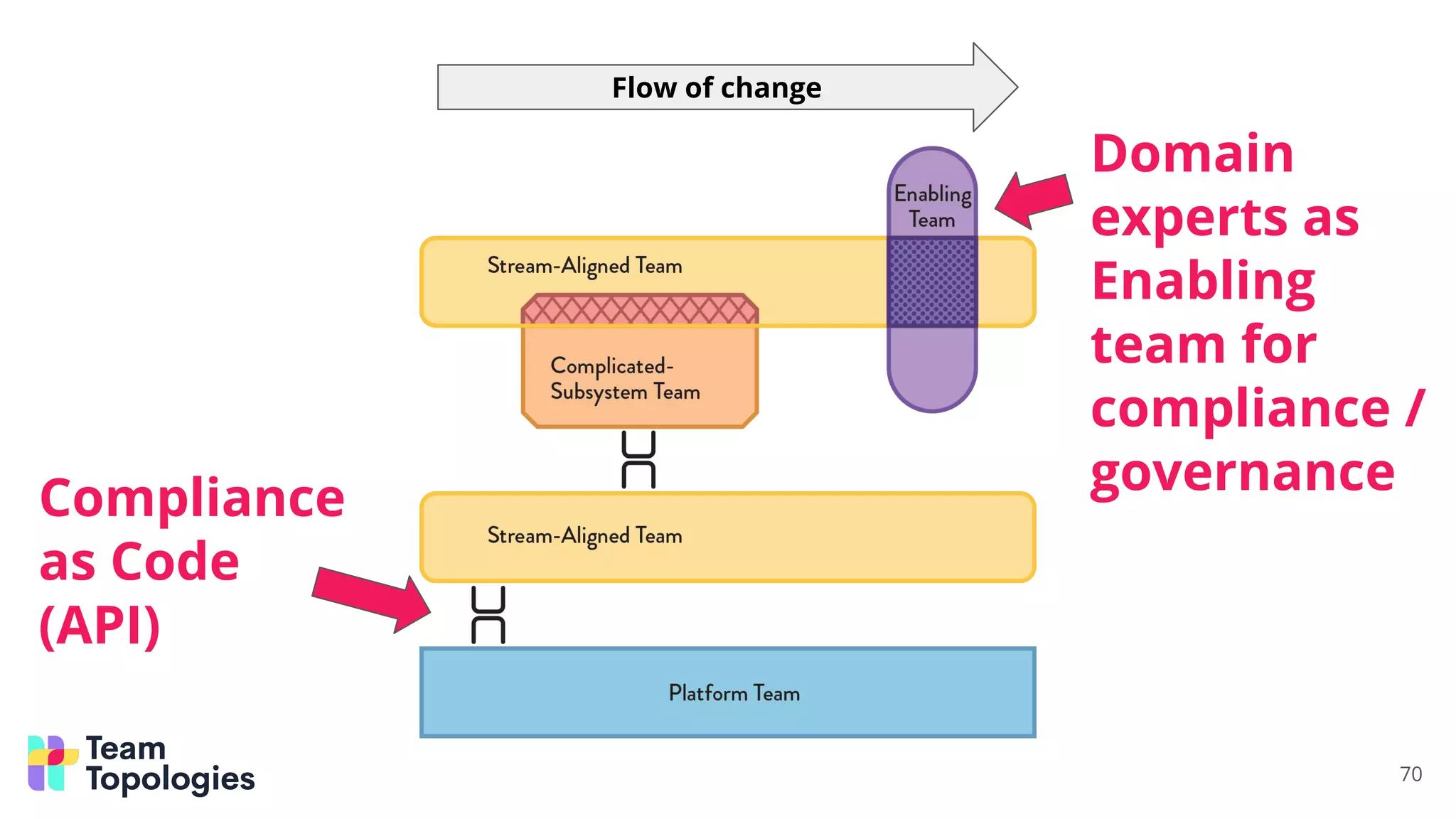 Compliance
as Code
(API)
70
Flow of change
Domain
experts as
Enabling
team for
compliance /
governance
 
