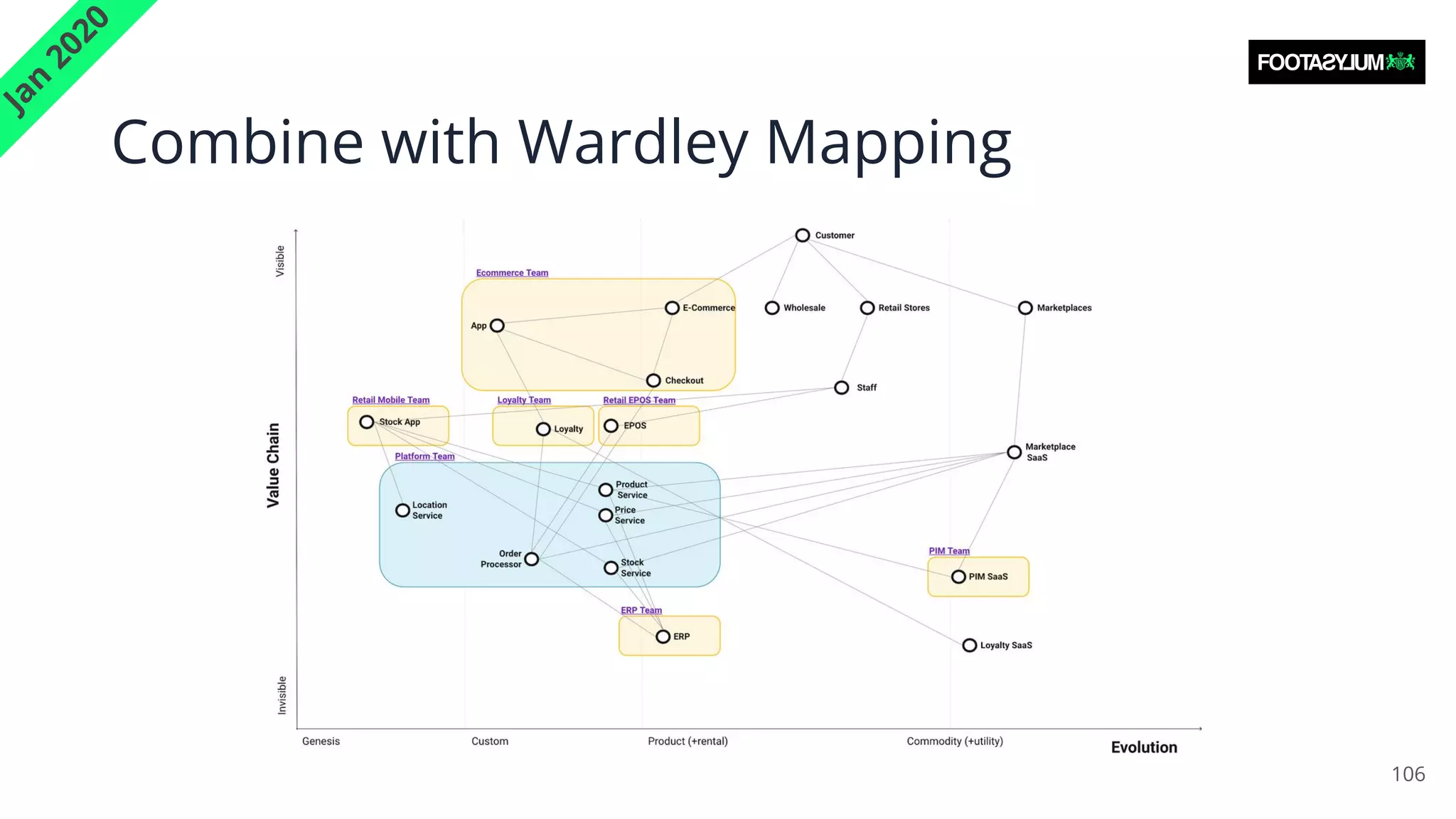 Combine with Wardley Mapping
106
J
a
n
2
0
2
0
 