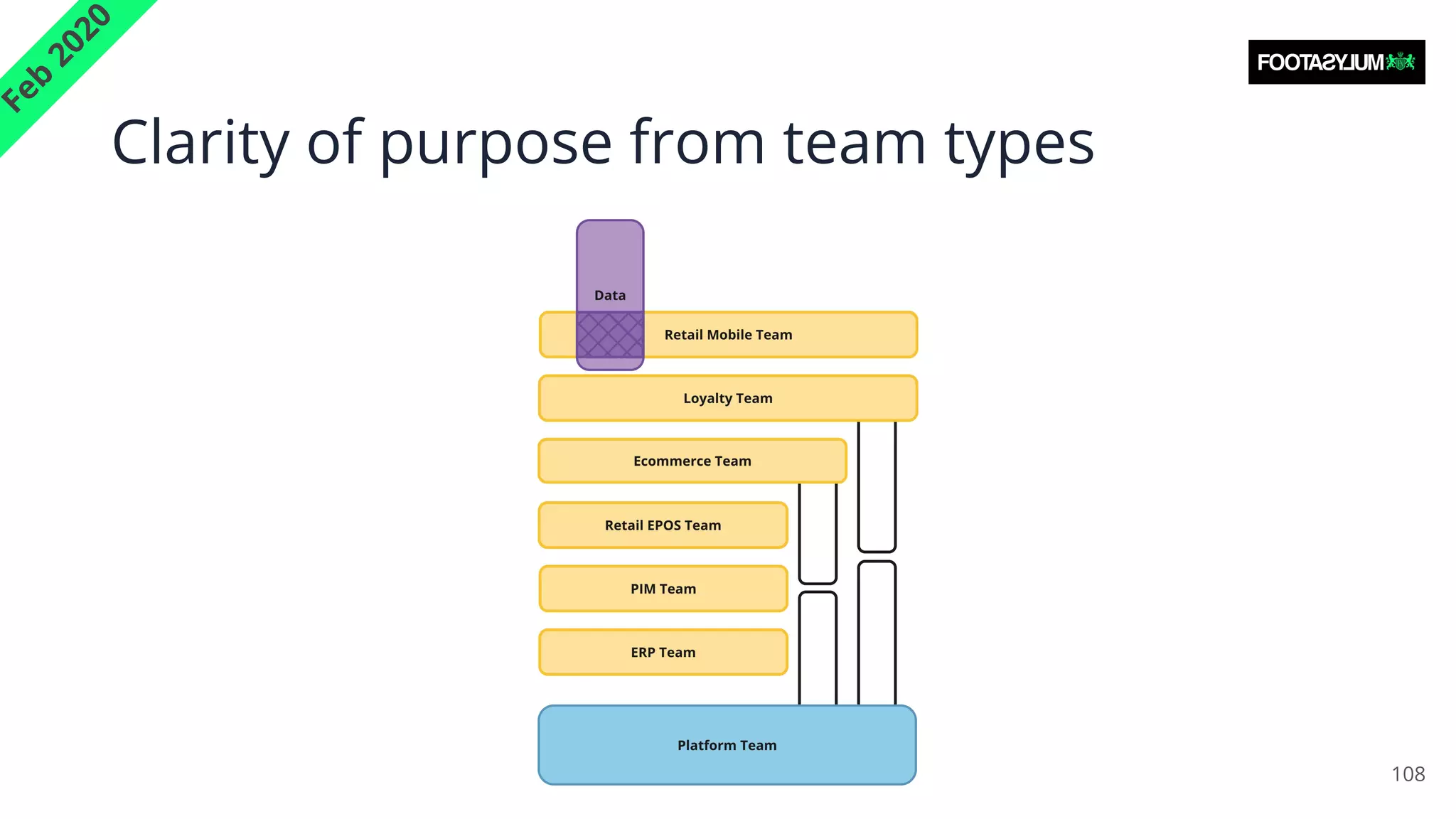 Clarity of purpose from team types
108
F
e
b
2
0
2
0
 
