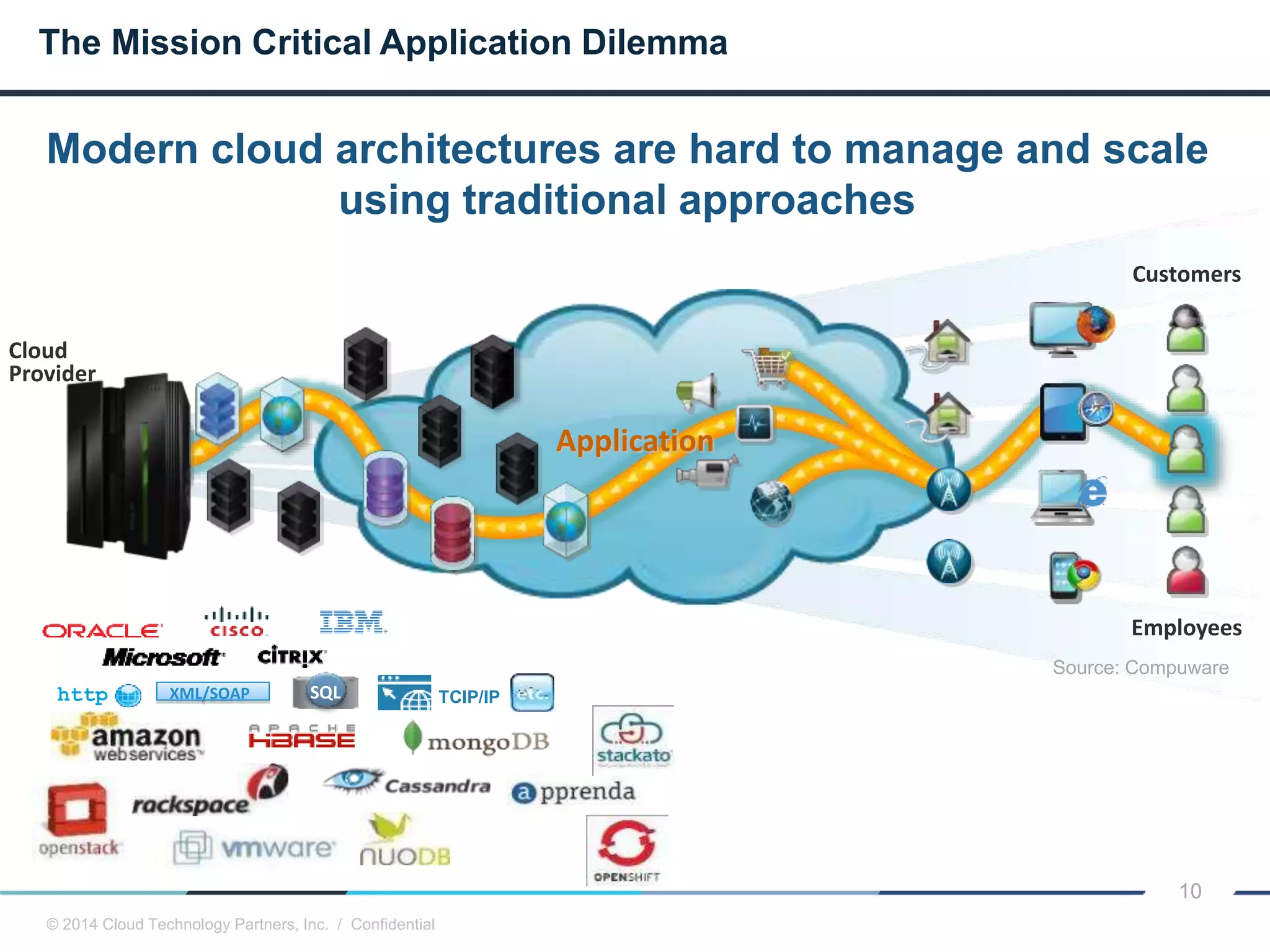 © 2014 Cloud Technology Partners, Inc. / Confidential
10
Modern cloud architectures are hard to manage and scale
using traditional approaches
The Mission Critical Application Dilemma
Cloud
Provider
Customers
Employees
Application
Source: Compuware
XML/SOAPhttp SQL TCIP/IP
 