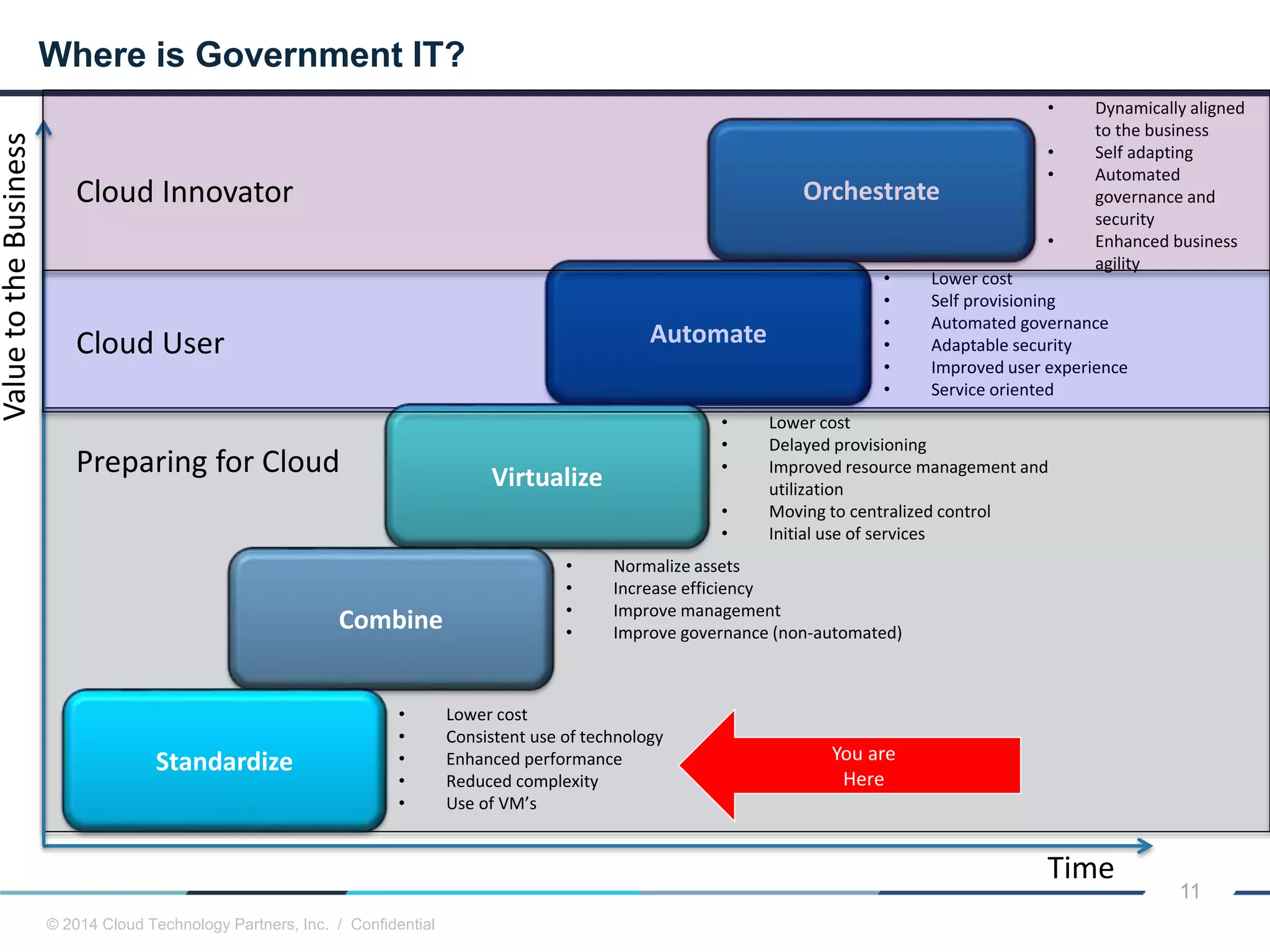 © 2014 Cloud Technology Partners, Inc. / Confidential
11
Where is Government IT?
Orchestrate
Automate
Virtualize
Combine
Standardize
Time
ValuetotheBusiness
• Lower cost
• Consistent use of technology
• Enhanced performance
• Reduced complexity
• Use of VM’s
• Normalize assets
• Increase efficiency
• Improve management
• Improve governance (non-automated)
• Lower cost
• Delayed provisioning
• Improved resource management and
utilization
• Moving to centralized control
• Initial use of services
• Lower cost
• Self provisioning
• Automated governance
• Adaptable security
• Improved user experience
• Service oriented
• Dynamically aligned
to the business
• Self adapting
• Automated
governance and
security
• Enhanced business
agility
Preparing for Cloud
Cloud User
Cloud Innovator
You are
Here
 