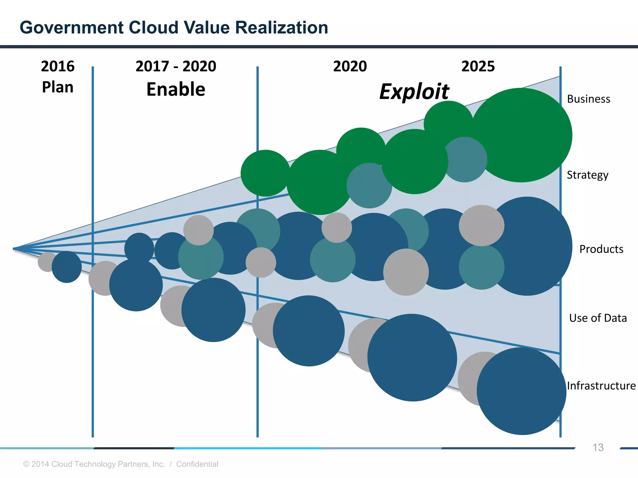 © 2014 Cloud Technology Partners, Inc. / Confidential
13
Government Cloud Value Realization
2016
Plan
2017 - 2020
Enable
2020 2025
Exploit Business
Strategy
Products
Use of Data
Infrastructure
 